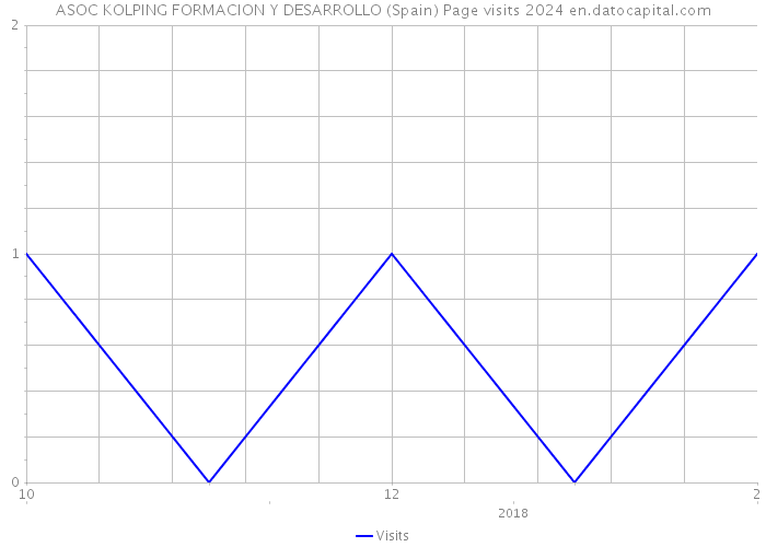 ASOC KOLPING FORMACION Y DESARROLLO (Spain) Page visits 2024 