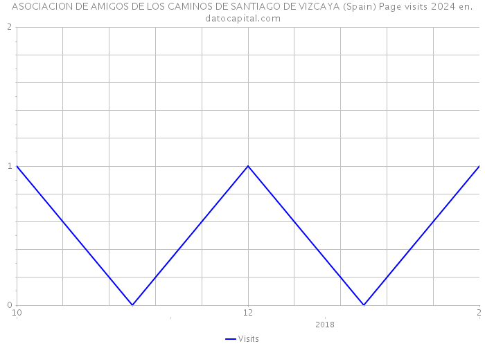 ASOCIACION DE AMIGOS DE LOS CAMINOS DE SANTIAGO DE VIZCAYA (Spain) Page visits 2024 