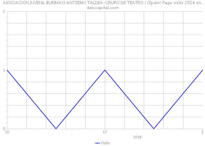 ASOCIACION JUVENIL BURBAKO ANTZERKI TALDEA-GRUPO DE TEATRO ( (Spain) Page visits 2024 