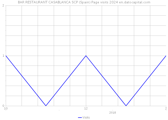 BAR RESTAURANT CASABLANCA SCP (Spain) Page visits 2024 