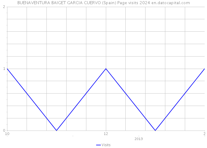 BUENAVENTURA BAIGET GARCIA CUERVO (Spain) Page visits 2024 