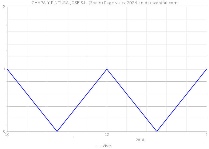 CHAPA Y PINTURA JOSE S.L. (Spain) Page visits 2024 