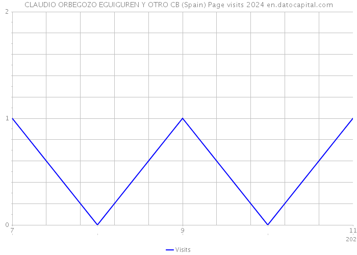 CLAUDIO ORBEGOZO EGUIGUREN Y OTRO CB (Spain) Page visits 2024 