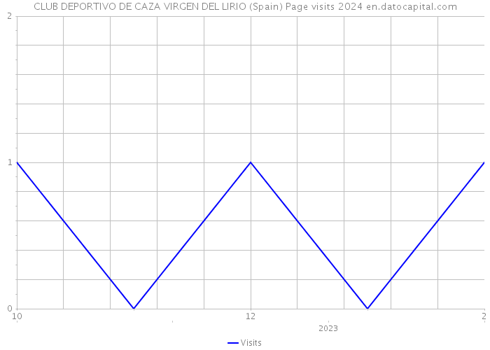 CLUB DEPORTIVO DE CAZA VIRGEN DEL LIRIO (Spain) Page visits 2024 