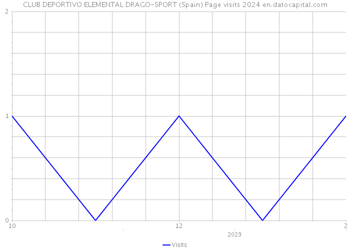 CLUB DEPORTIVO ELEMENTAL DRAGO-SPORT (Spain) Page visits 2024 