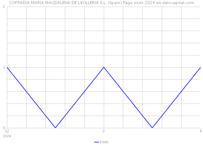 COFRADIA MARIA MAGDALENA DE L¥OLLERIA S.L. (Spain) Page visits 2024 