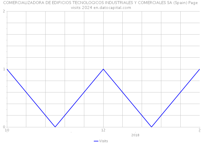COMERCIALIZADORA DE EDIFICIOS TECNOLOGICOS INDUSTRIALES Y COMERCIALES SA (Spain) Page visits 2024 