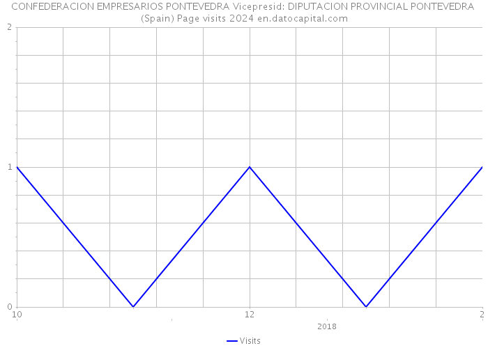 CONFEDERACION EMPRESARIOS PONTEVEDRA Vicepresid: DIPUTACION PROVINCIAL PONTEVEDRA (Spain) Page visits 2024 