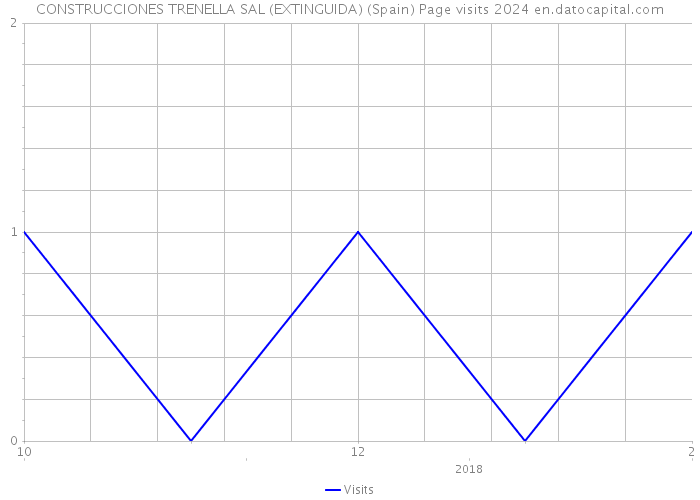 CONSTRUCCIONES TRENELLA SAL (EXTINGUIDA) (Spain) Page visits 2024 