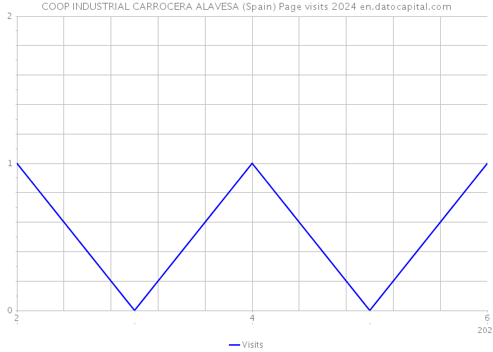 COOP INDUSTRIAL CARROCERA ALAVESA (Spain) Page visits 2024 
