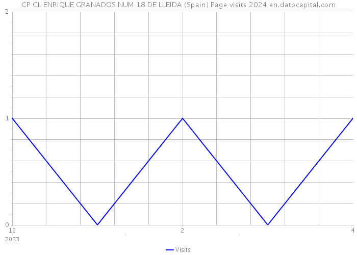 CP CL ENRIQUE GRANADOS NUM 18 DE LLEIDA (Spain) Page visits 2024 