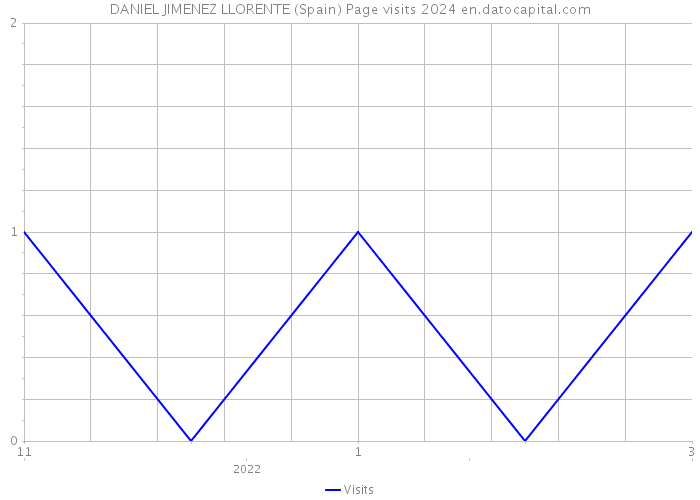 DANIEL JIMENEZ LLORENTE (Spain) Page visits 2024 