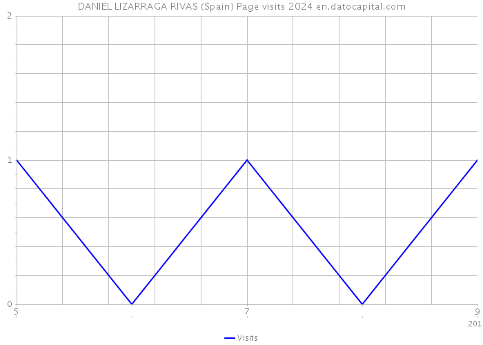 DANIEL LIZARRAGA RIVAS (Spain) Page visits 2024 