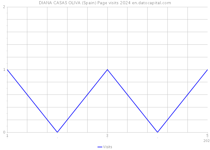 DIANA CASAS OLIVA (Spain) Page visits 2024 