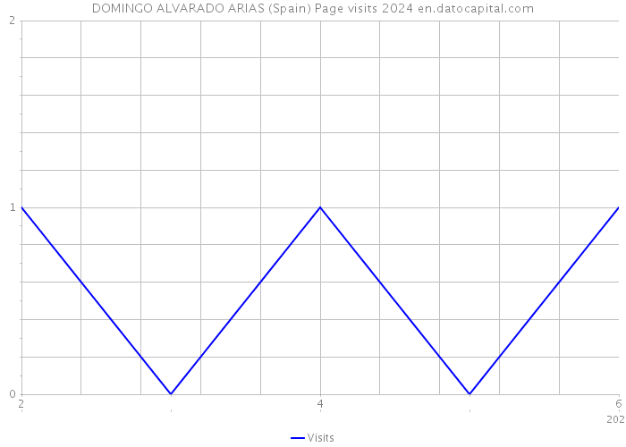 DOMINGO ALVARADO ARIAS (Spain) Page visits 2024 