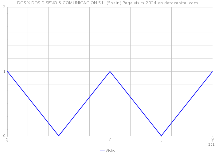 DOS X DOS DISENO & COMUNICACION S.L. (Spain) Page visits 2024 