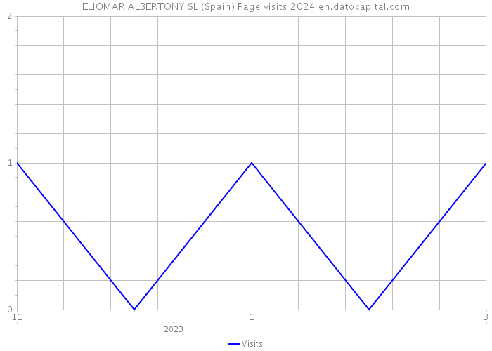 ELIOMAR ALBERTONY SL (Spain) Page visits 2024 