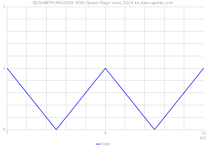 ELISABETH MAGNUS-SON (Spain) Page visits 2024 