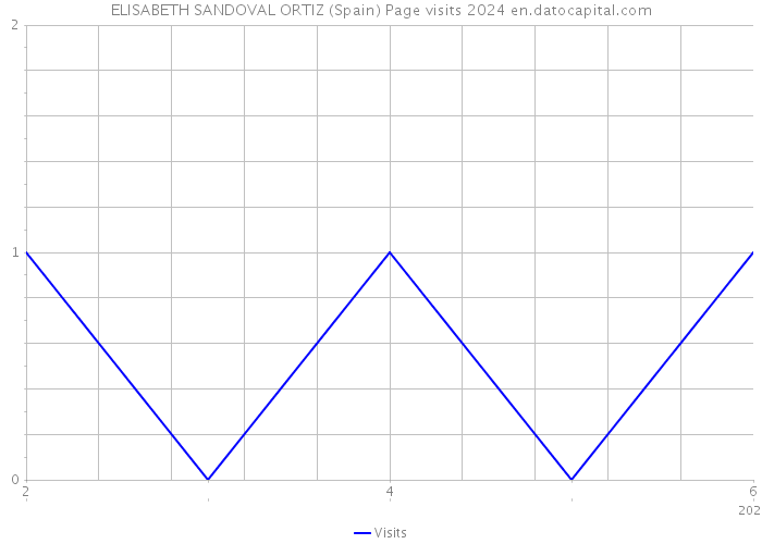 ELISABETH SANDOVAL ORTIZ (Spain) Page visits 2024 