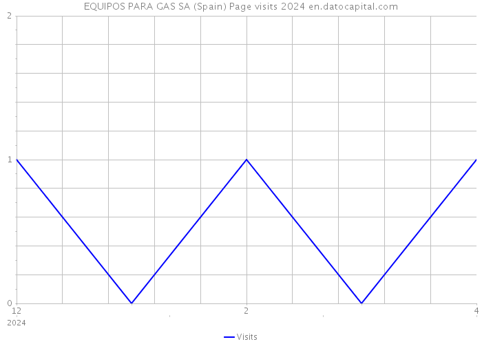 EQUIPOS PARA GAS SA (Spain) Page visits 2024 