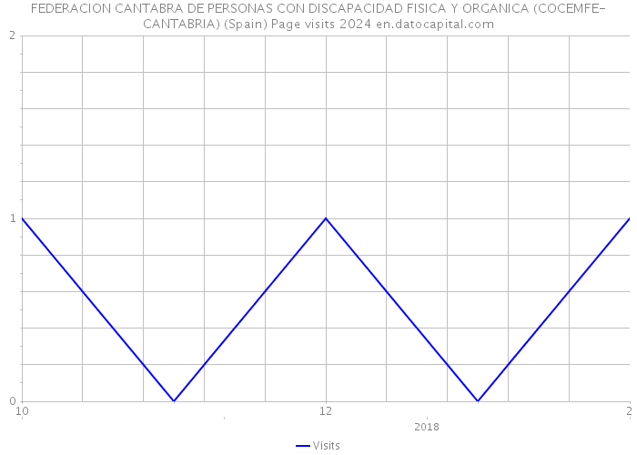 FEDERACION CANTABRA DE PERSONAS CON DISCAPACIDAD FISICA Y ORGANICA (COCEMFE-CANTABRIA) (Spain) Page visits 2024 