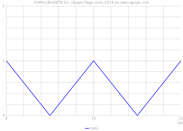 FORN J BASSETS S.L. (Spain) Page visits 2024 