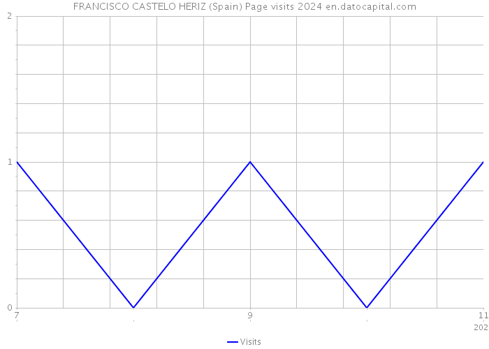 FRANCISCO CASTELO HERIZ (Spain) Page visits 2024 