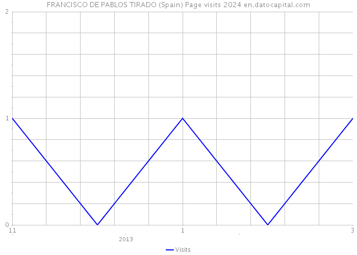FRANCISCO DE PABLOS TIRADO (Spain) Page visits 2024 