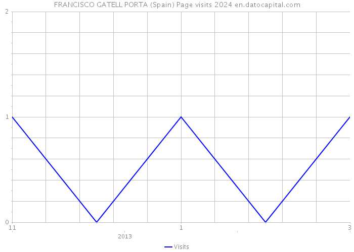 FRANCISCO GATELL PORTA (Spain) Page visits 2024 