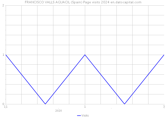 FRANCISCO VALLS AGUACIL (Spain) Page visits 2024 