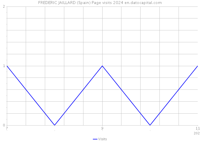 FREDERIC JAILLARD (Spain) Page visits 2024 