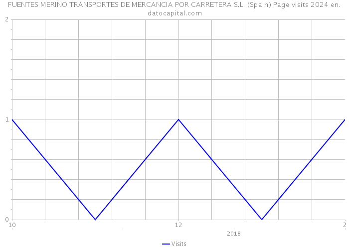 FUENTES MERINO TRANSPORTES DE MERCANCIA POR CARRETERA S.L. (Spain) Page visits 2024 