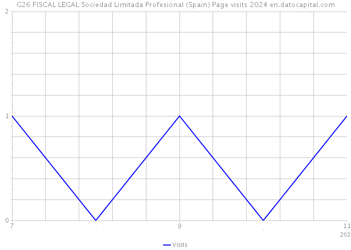 G26 FISCAL LEGAL Sociedad Limitada Profesional (Spain) Page visits 2024 