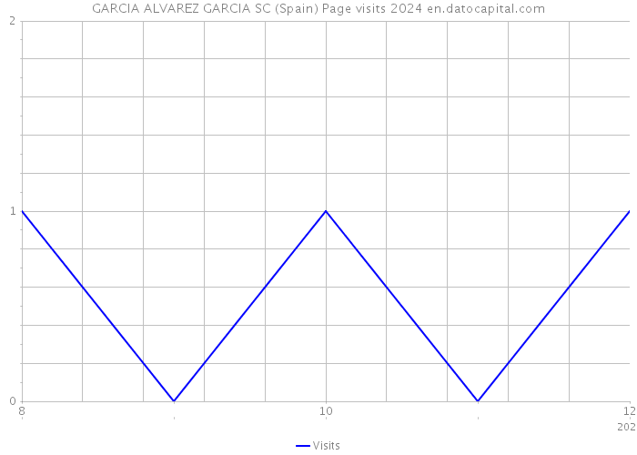 GARCIA ALVAREZ GARCIA SC (Spain) Page visits 2024 