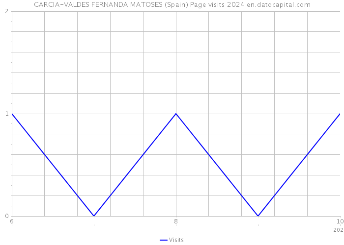 GARCIA-VALDES FERNANDA MATOSES (Spain) Page visits 2024 