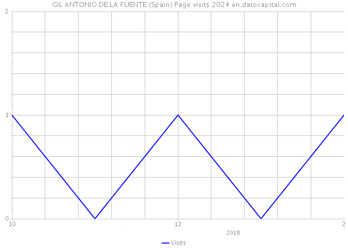 GIL ANTONIO DE LA FUENTE (Spain) Page visits 2024 