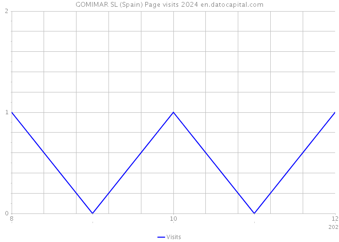 GOMIMAR SL (Spain) Page visits 2024 