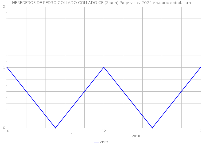 HEREDEROS DE PEDRO COLLADO COLLADO CB (Spain) Page visits 2024 