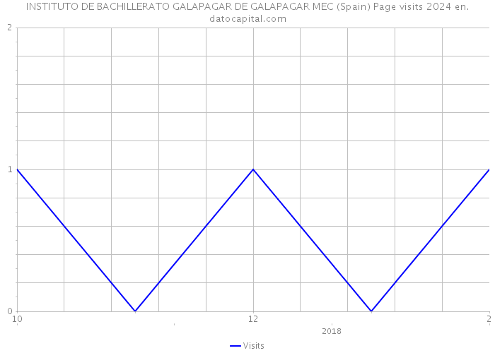 INSTITUTO DE BACHILLERATO GALAPAGAR DE GALAPAGAR MEC (Spain) Page visits 2024 