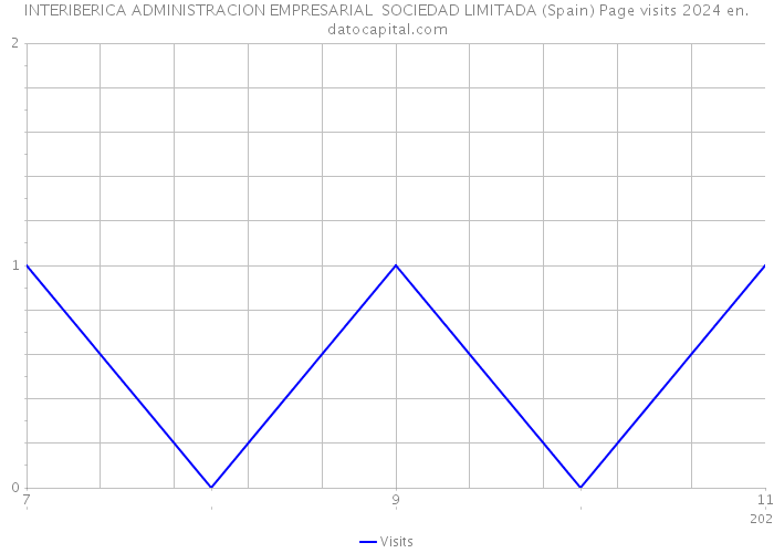 INTERIBERICA ADMINISTRACION EMPRESARIAL SOCIEDAD LIMITADA (Spain) Page visits 2024 