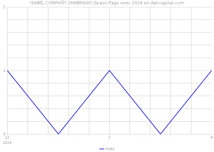 ISABEL COMPAÑY ZAMBRANO (Spain) Page visits 2024 
