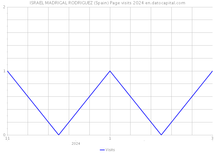 ISRAEL MADRIGAL RODRIGUEZ (Spain) Page visits 2024 