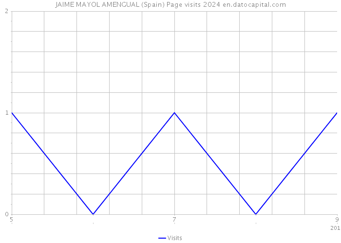 JAIME MAYOL AMENGUAL (Spain) Page visits 2024 