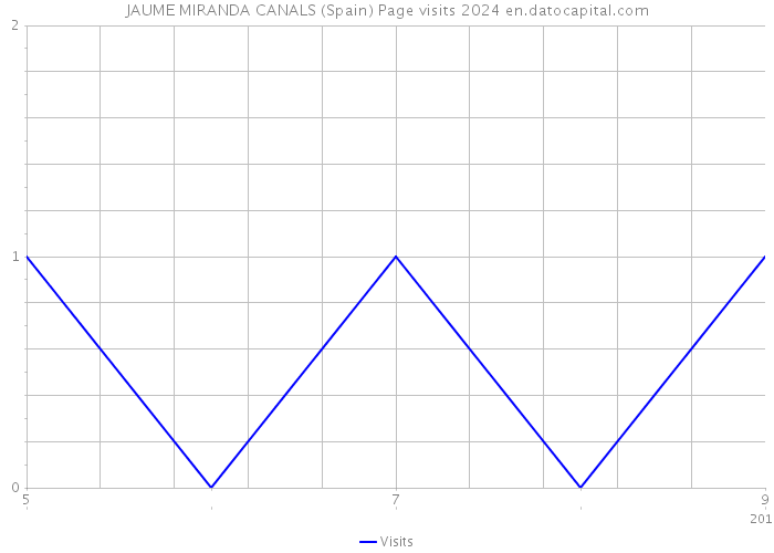 JAUME MIRANDA CANALS (Spain) Page visits 2024 