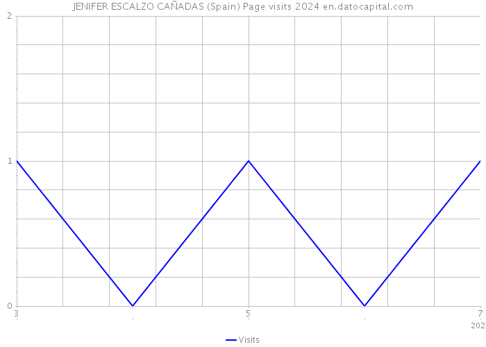 JENIFER ESCALZO CAÑADAS (Spain) Page visits 2024 