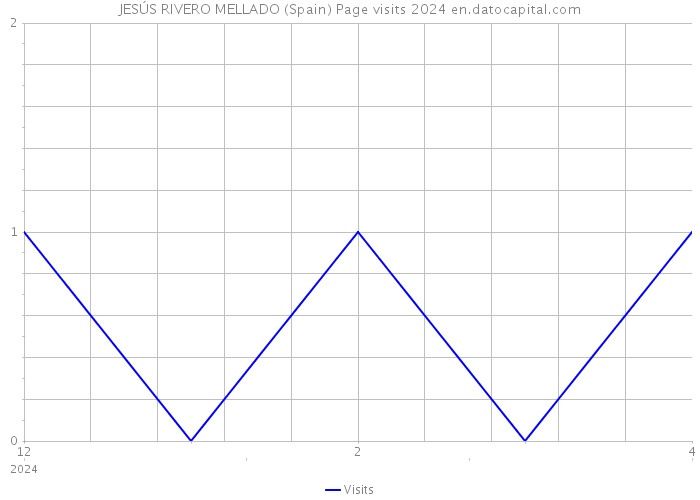 JESÚS RIVERO MELLADO (Spain) Page visits 2024 