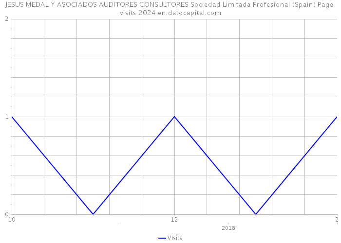 JESUS MEDAL Y ASOCIADOS AUDITORES CONSULTORES Sociedad Limitada Profesional (Spain) Page visits 2024 