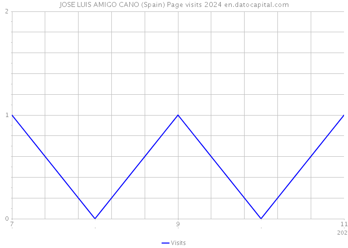 JOSE LUIS AMIGO CANO (Spain) Page visits 2024 