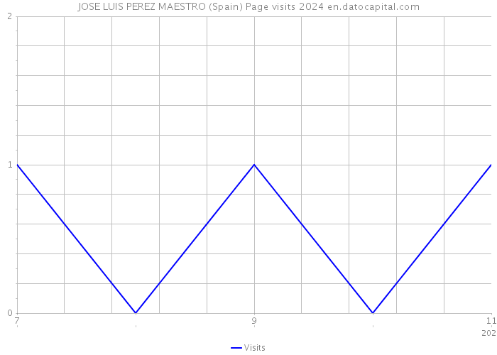 JOSE LUIS PEREZ MAESTRO (Spain) Page visits 2024 