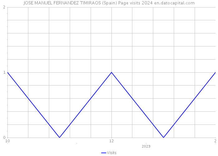 JOSE MANUEL FERNANDEZ TIMIRAOS (Spain) Page visits 2024 